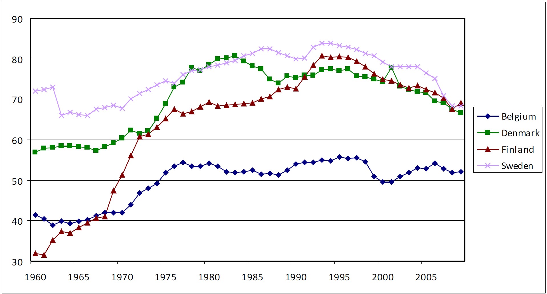 Evolution des taux de syndicalisation : les pays du système de Gand