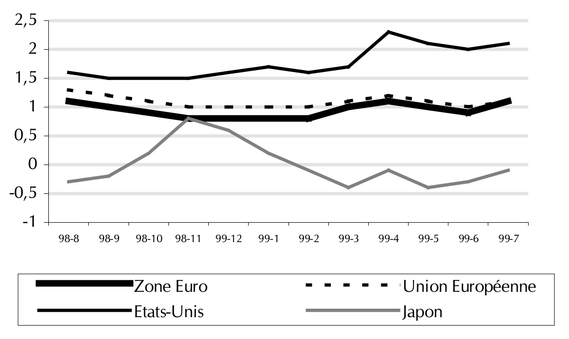 Prix à la consommation (en %)