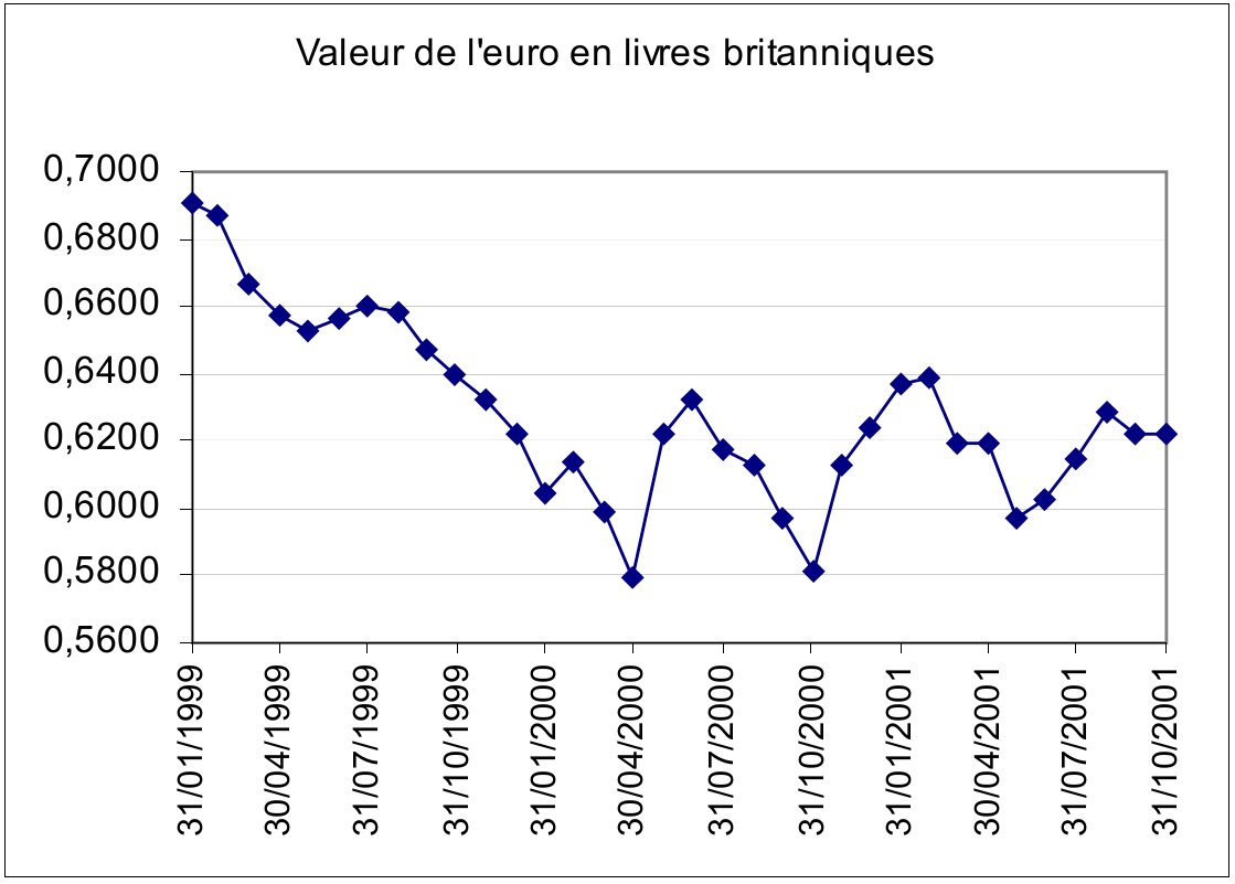 Les principales monnaies face à l’Euro depuis 1999