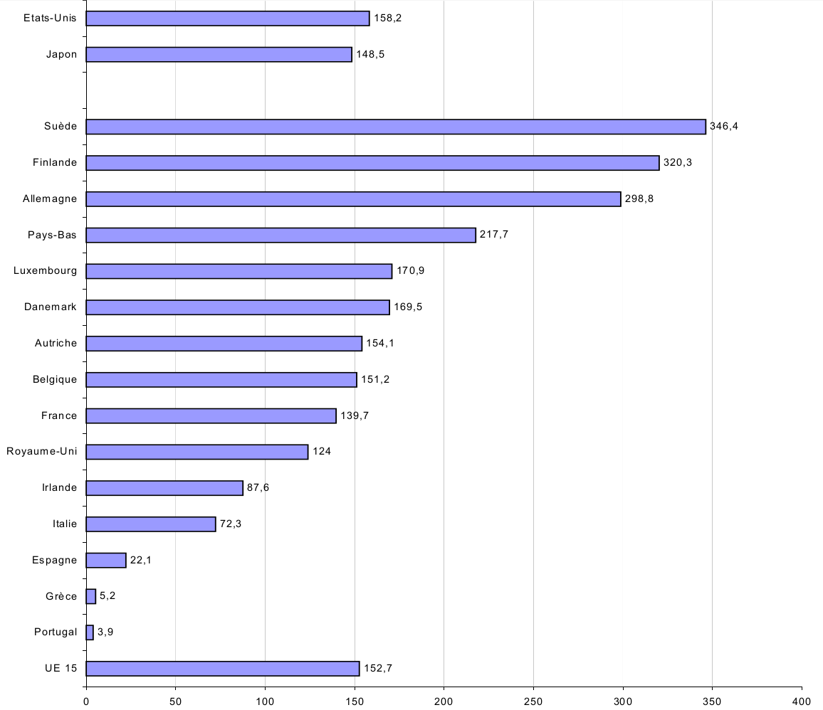 Graphique 1 : Demandes de brevets pour 1 000 000 d’habitants