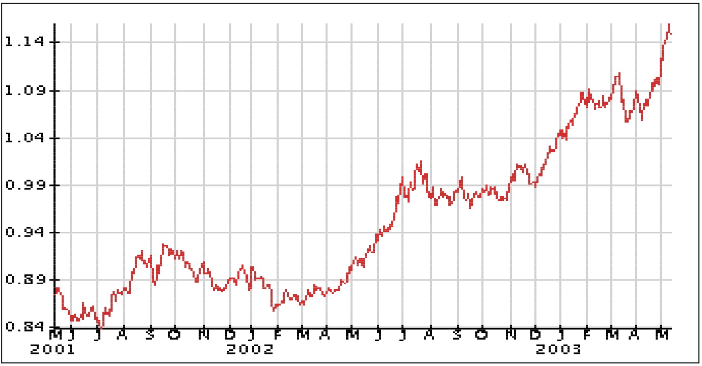 L’évolution du taux de changes EUR/USD