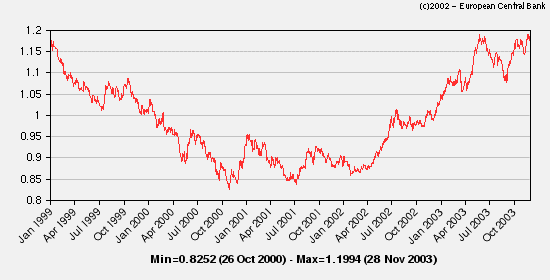 Évolution de l’euro par rapport au dollar américain