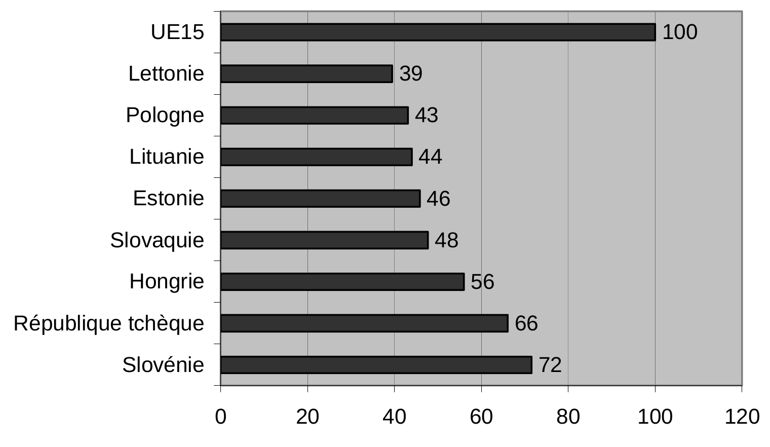 Figure 1 : Disparités de PIB par habitant entre les huit nouveaux membres des PECO en 2005