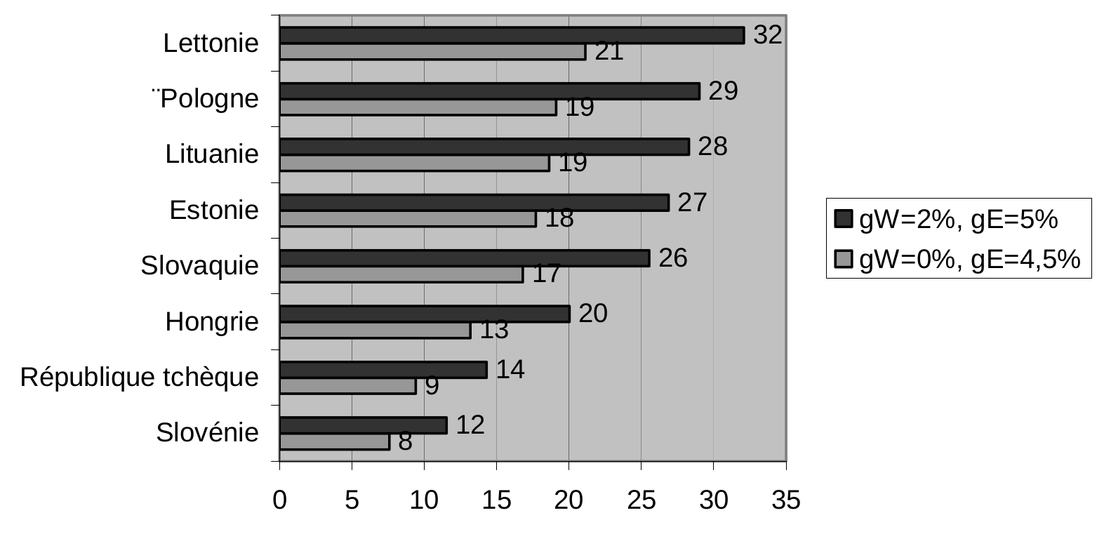 Figure 2 : Délai nécessaire pour rattraper le PIB par habitant moyen de l’UE15 à compter de 2004 (en années)