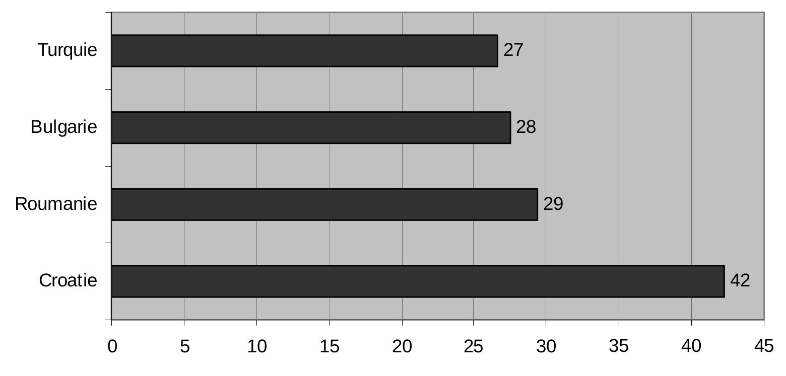 Figure 3 : Disparités de PIB par habitant parmi les 4 pays candidats en 2004 (UE15=100)