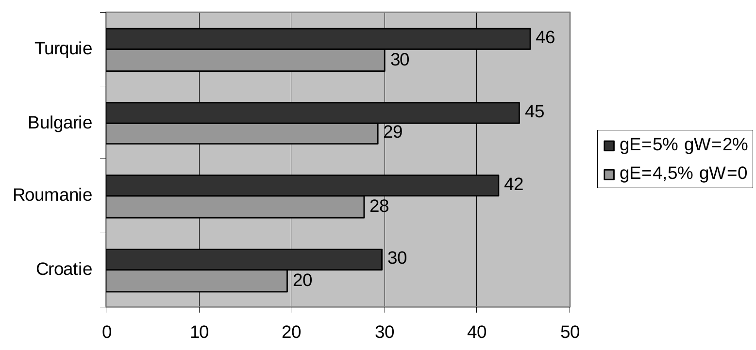 Figure 4 : Délai nécessaire pour atteindre le PIB par habitant moyen de l’UE15 à compter de 2004 (en années)