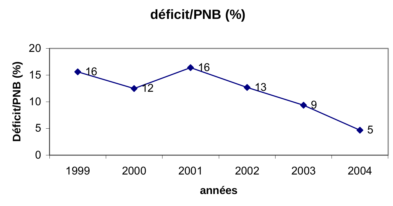 Graphique 2 : Déficit budgétaire