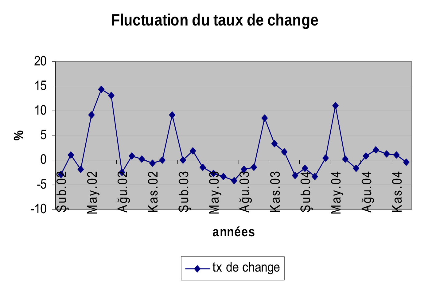 Graphique 4 : L’évolution du taux de change de la livre turque par rapport à l’euro