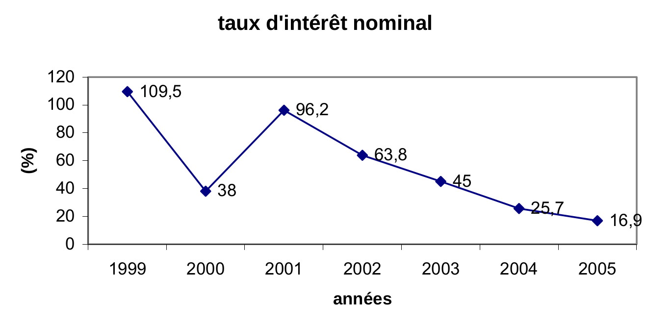Graphique 5 : Le taux d’intérêt nominal sur la dette interne