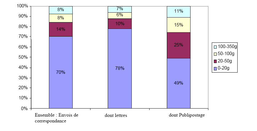 Graphique n°1 : Analyse des flux de courrier en fonction du poids sur 11 pays européens en 1998