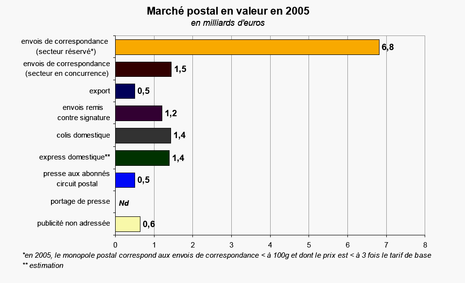 Marché postal en valeur en 2005