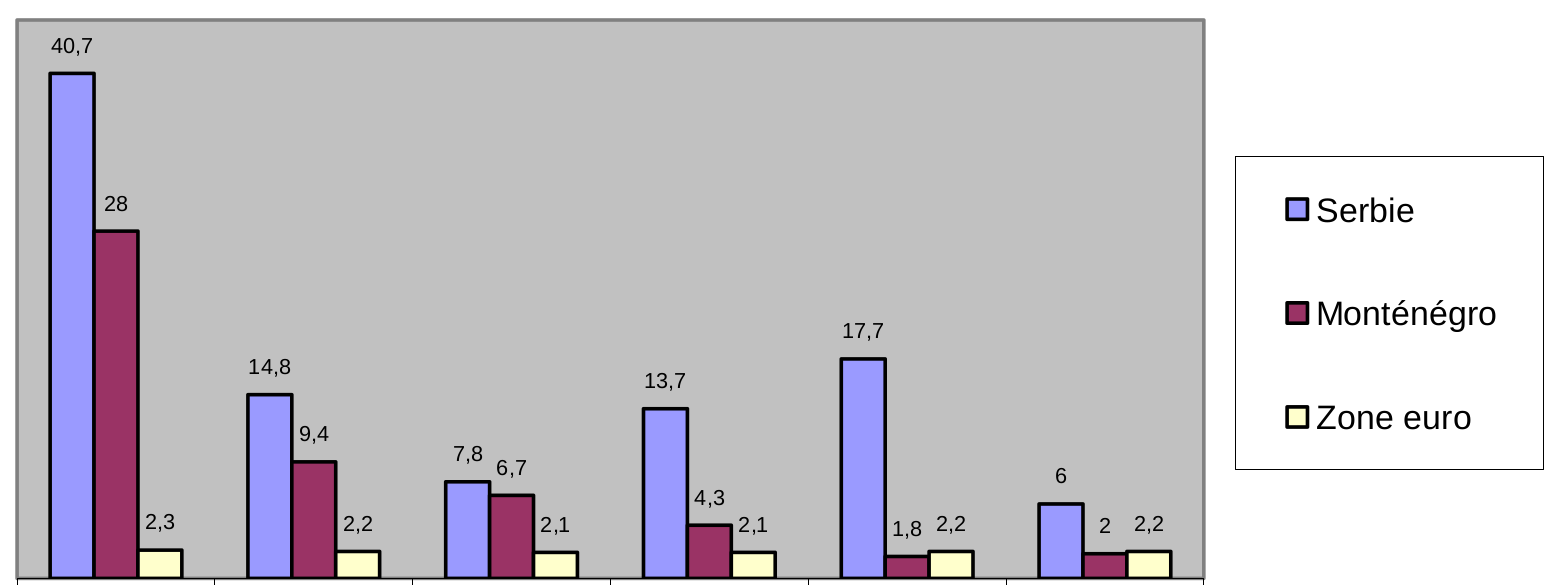 Graphique 2 : Évolution comparée des taux d’inflation en Serbie, Monténégro et zone euro entre 2001 et 2006 (taux d’inflation annuels en %