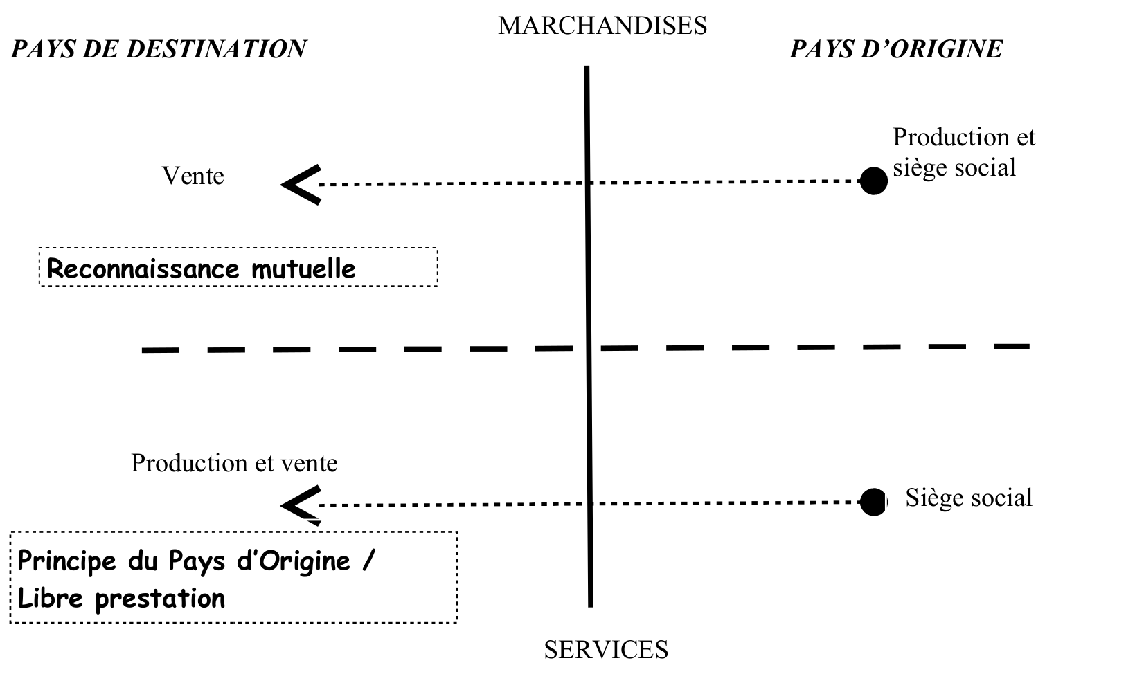 Graphique n°1 Commerce de marchandises et « commerce » de services
