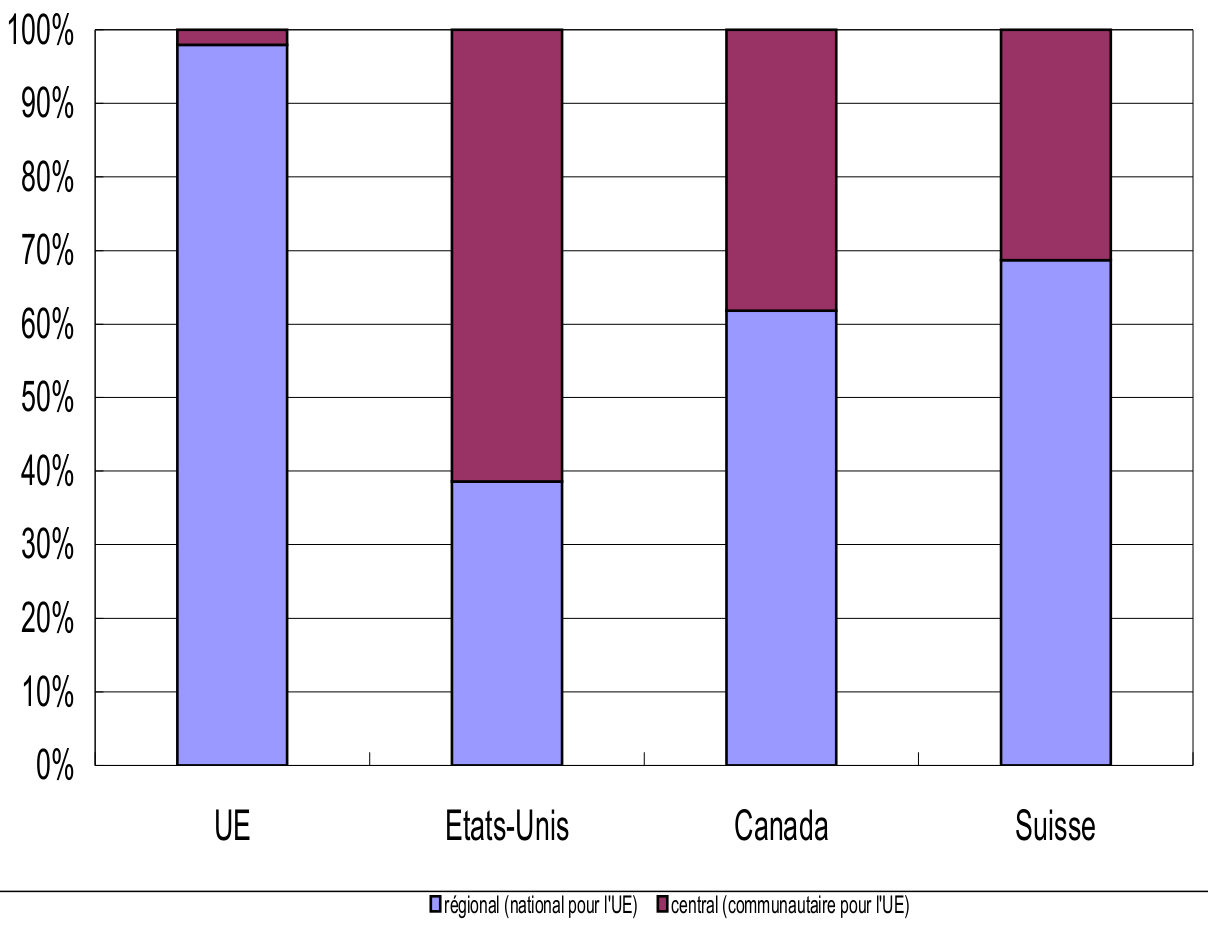 Répartition des dépenses publiques totales (en 2006, en % des dépenses publiques totales)