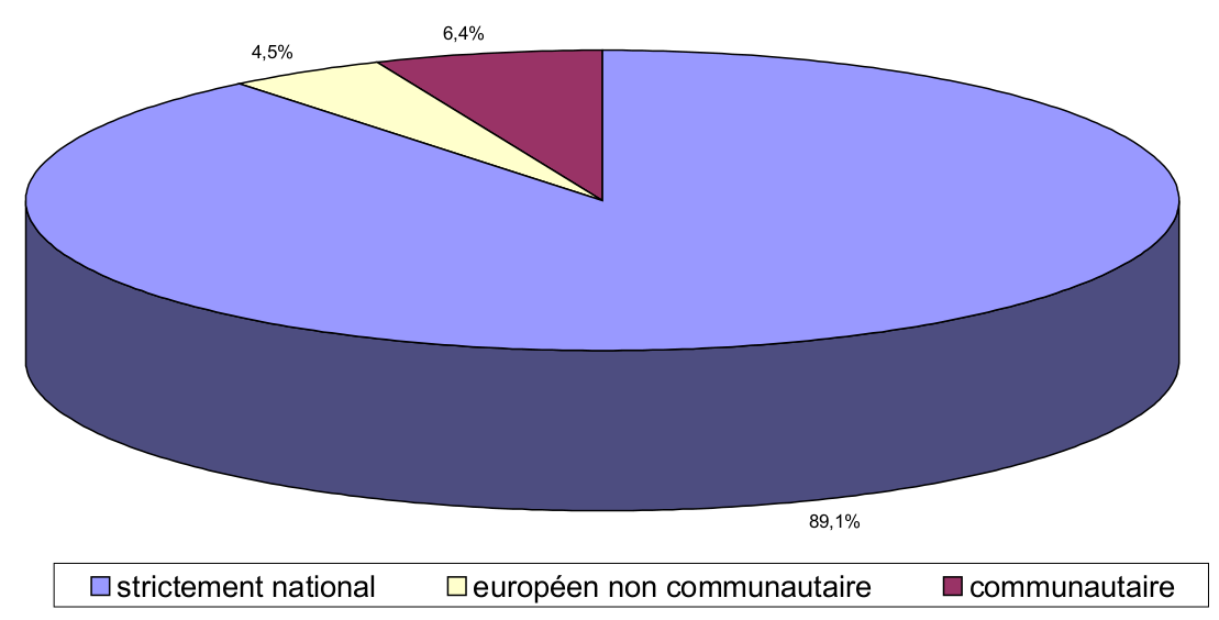 Dépenses publiques de recherche et développement technologique (2006, en % de la dépense publique totale) 