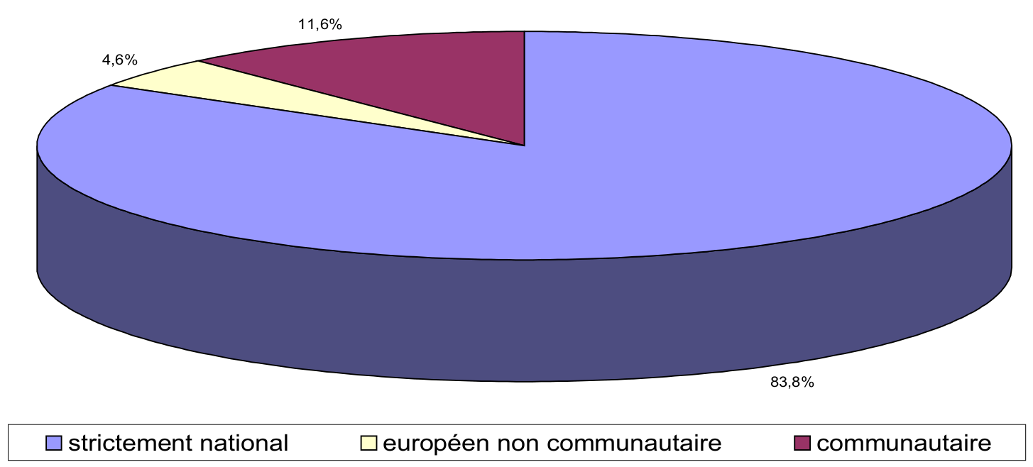 Dépenses d'aide publique au développement (2006, en % de la dépense publique totale)