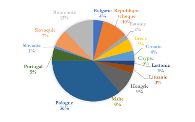 Les critères d'allocation du Fonds de Cohésion sont-ils respectés ?